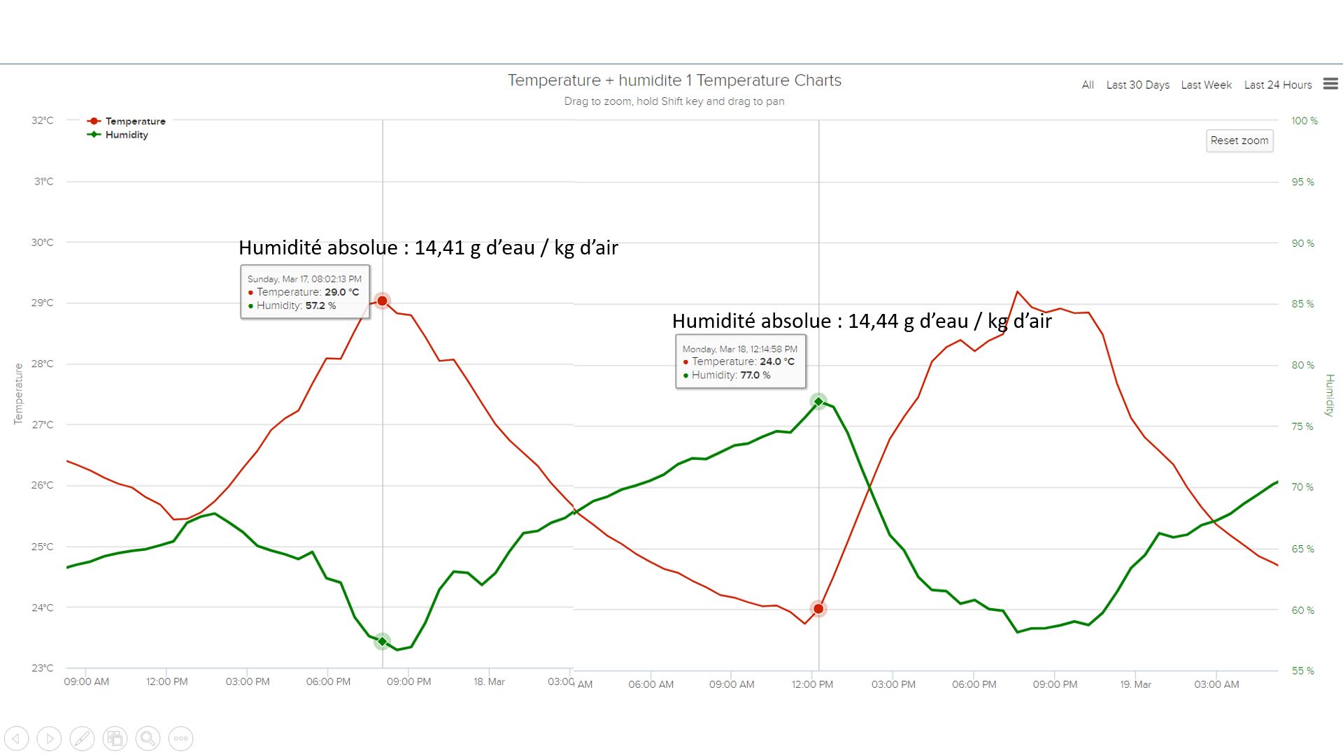 sonde point de rosée pour plancher rafraîchissant